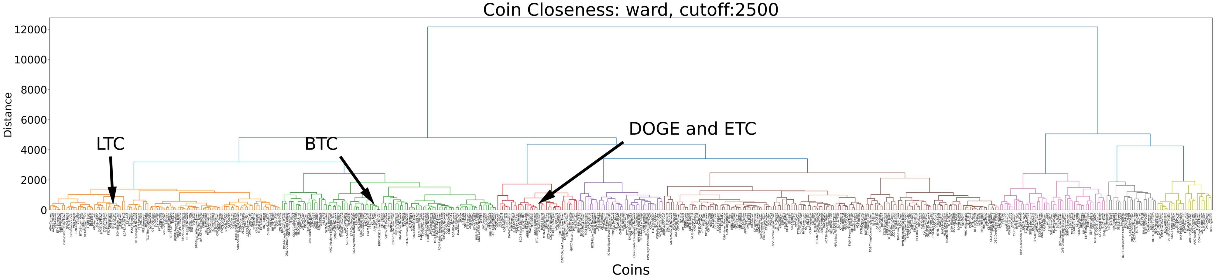 Dendrogram of coin clusters based on price movement